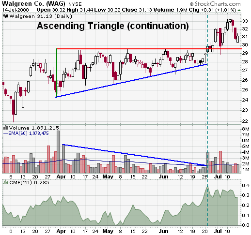 Ascending Triangle Stock Market Chart Pattern for Stock Trading Explained