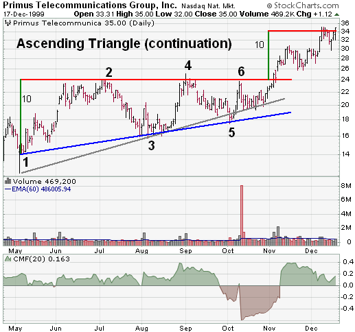 Continuation Patterns InDepth Look At Triangles