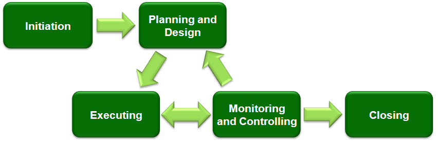 Key Elements to Project Management Project Managers