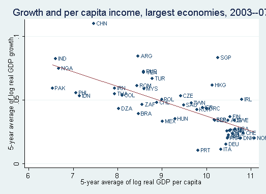 Convergence Interdependence and Divergence Finance Development September 2012