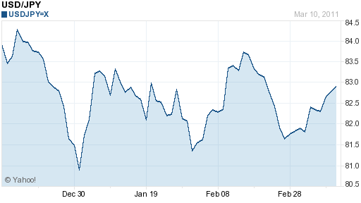 Coordinated Intervention To Weaken the Yen Coordinated Intervention To Weaken the Yen