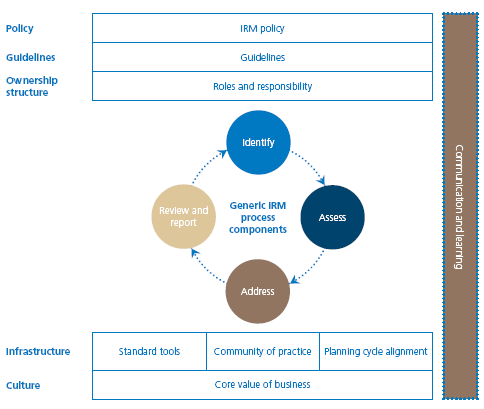 Corporate Governance and Risk Management