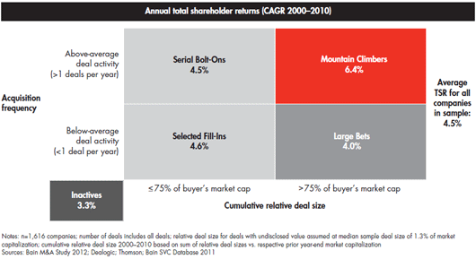 The renaissance in mergers and acquisitions What to do with all that cash Bain Brief Bain &