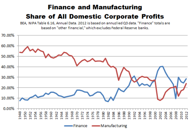 Corporate Profits Are Eating the Economy