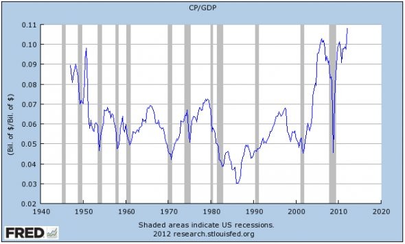 Corporate Profits Just Hit An AllTime High Wages Just Hit An AllTime Low Business Insider