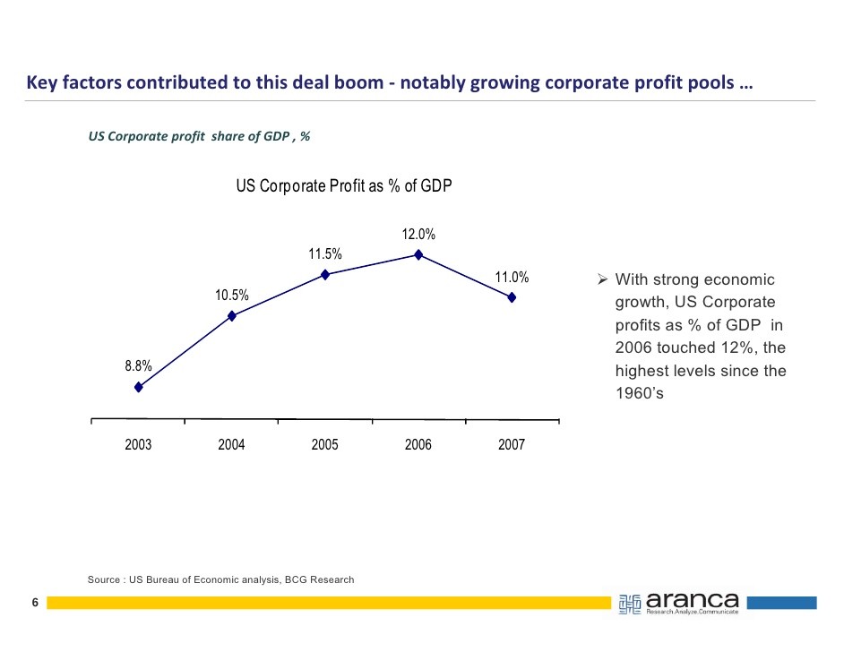 Corporate profits share in GDP falls to 7 5% in FY13 The Times of India