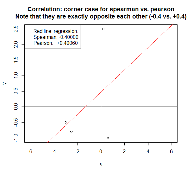 Correlation (Pearson Kendall Spearman) Statistics Solutions