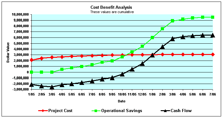 Cost Benefit Analysis