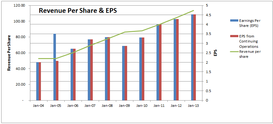 Costco Dividend Stock Analysis