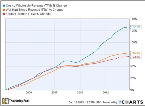 Costco Nike and Starbucks Buying Dividend Growth Stocks at an Early Stage Costco Nike and Starbucks Buying Dividend Growth Stocks at an Early Stage