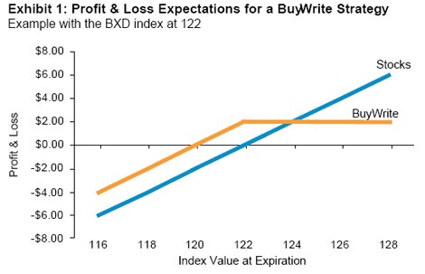 Covered Call BuyWrite ETFs