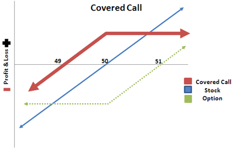 Why Write Stock Options