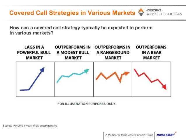 Covered Call Options Trading Strategy Covered Call Options Trading Strategy