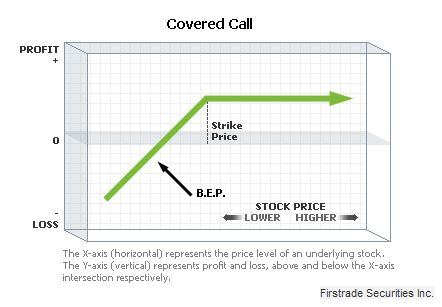 Covered Calls Learn How to Trade Stock and Options the Right Way