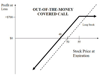 Covered Calls vs Calendar Spreads