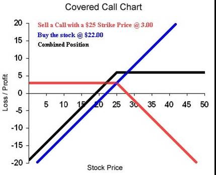 Selling Covered Calls Option Strategy