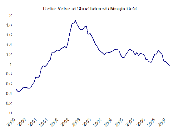 Creating Stock & Market Short Interest Ratios using Historical Short Sale Data