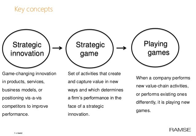 Creating Value Through Business Model Innovation