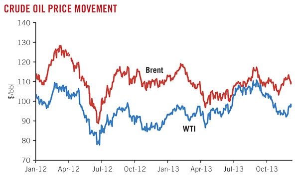 Crude Oil Prices in 2014