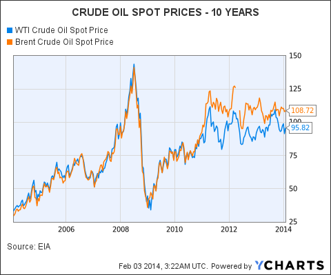 Crude Oil Prices in 2014