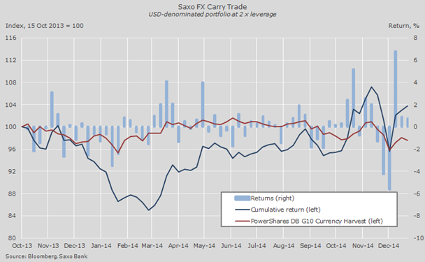 Currency carry trades make comebac now