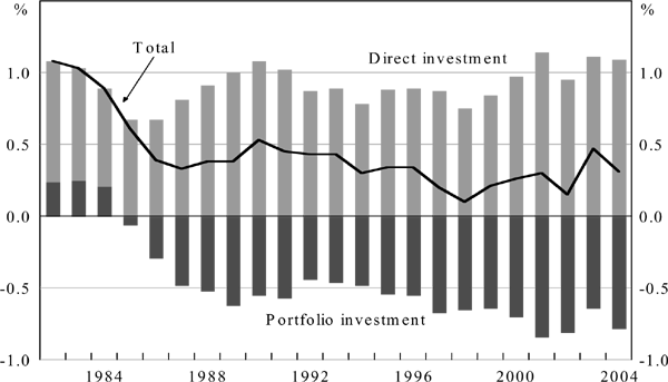 Current Account Deficits Government Investment Or Irresponsibility