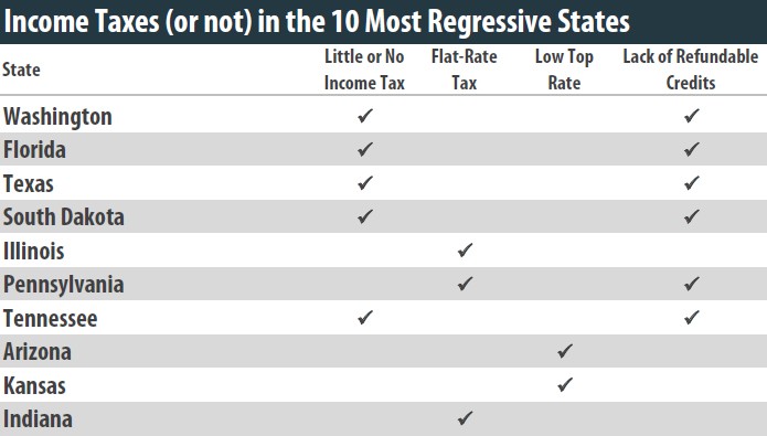 Current income tax with flatrate consumed income tax