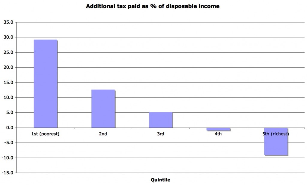 Current income tax with flatrate consumed income tax