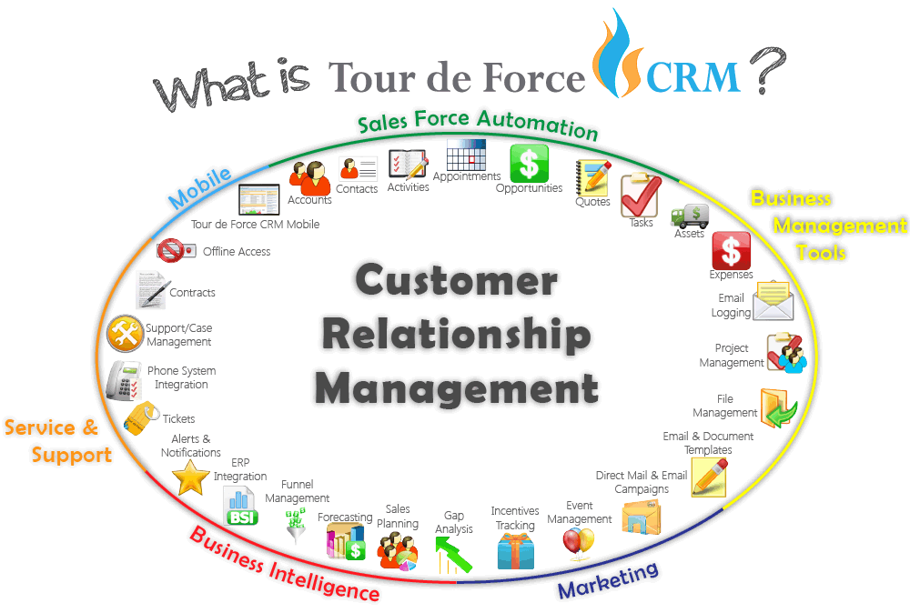 Customer relationship management