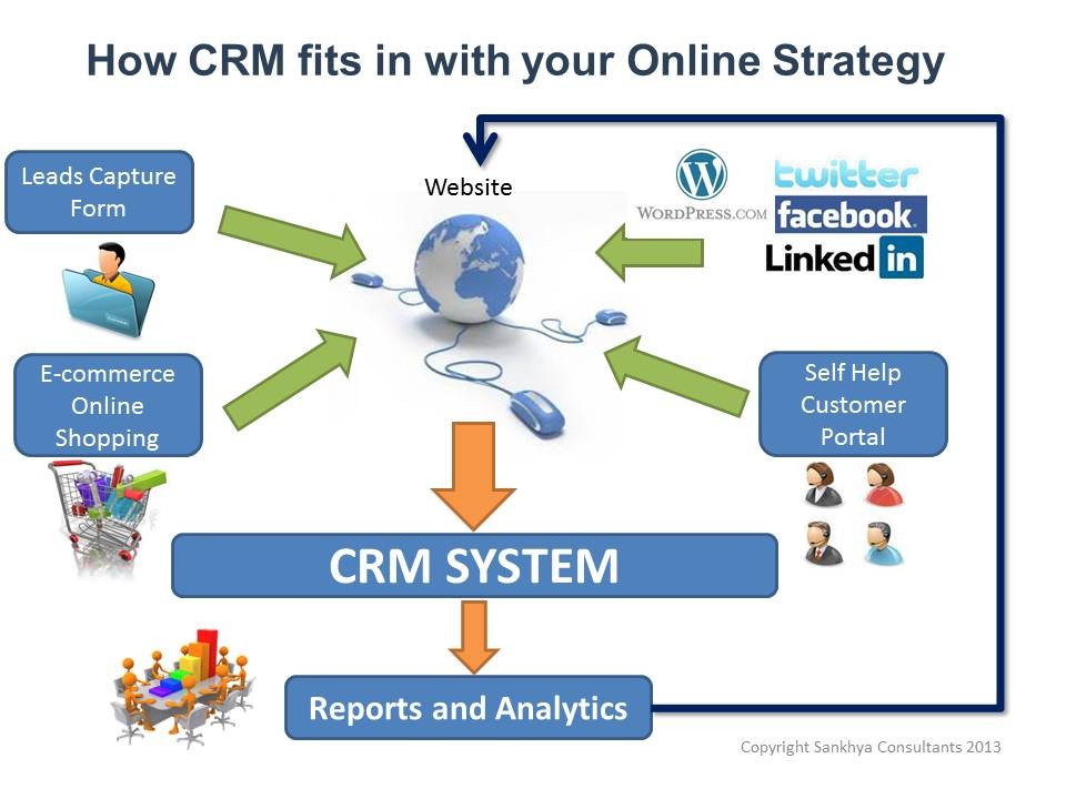 Customer relationship management