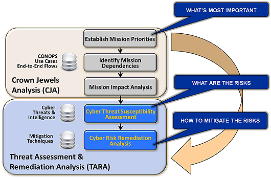 Cyber Security And Risk Management Framework information Technology Cyber Security Cyber