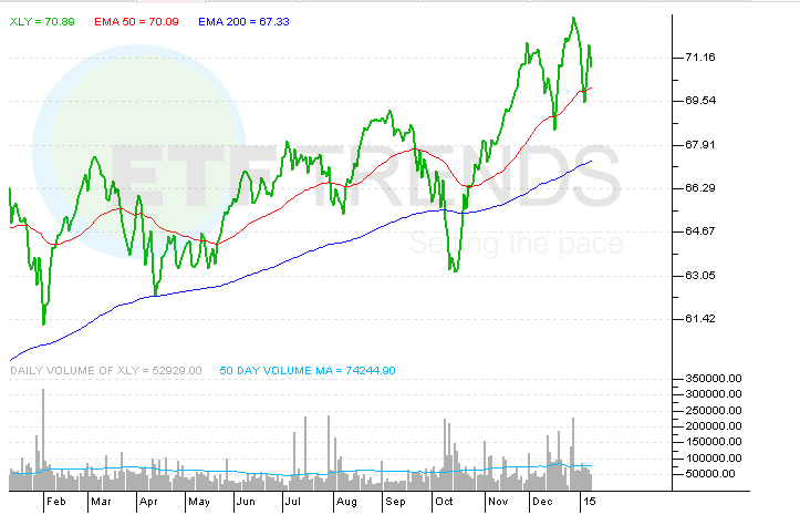 Cyclical Sector ETFs