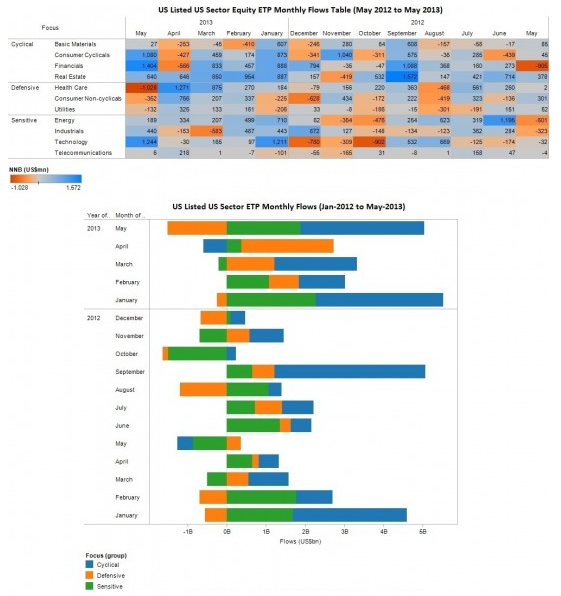 Cyclical Sector ETFs