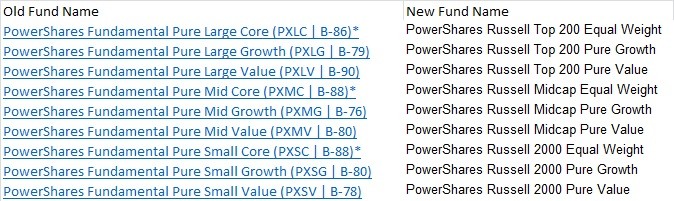 Daily ETF Watch 3 New Fidelity Funds