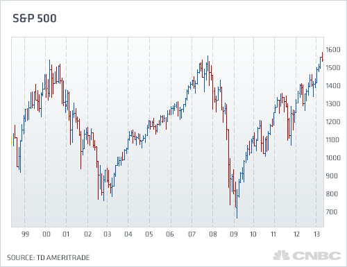 Daily Stock Market News – Is the S P 500 Forming a Dreaded TripleTop Daily Stock Market News – Is the S P 500 Forming a Dreaded TripleTop