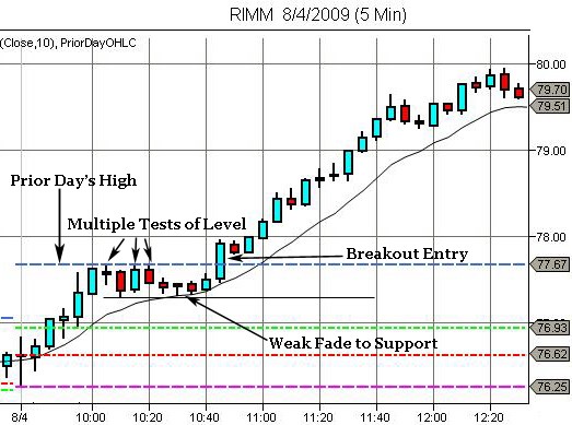 Day Trading Strategies Technical Indicators