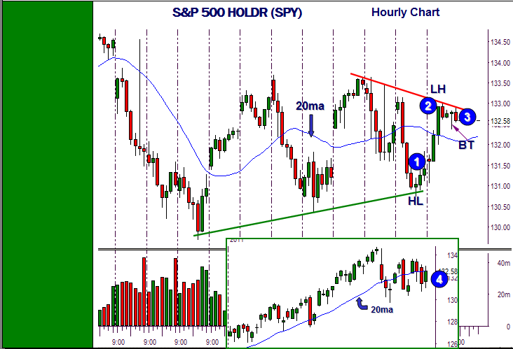 Day Trading With Only The 20Period Moving Average Trading Setups Review