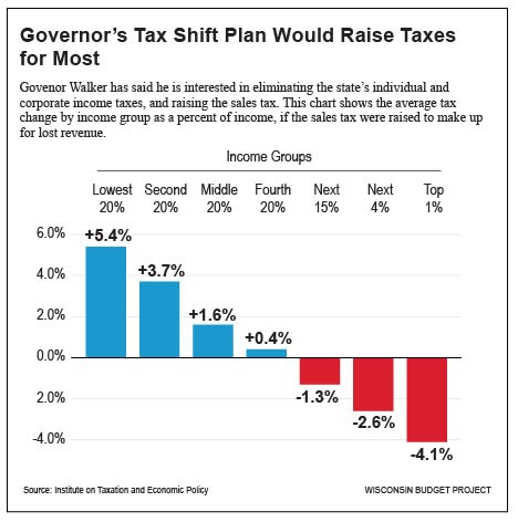 Debate RESOLVED The United States should abandon the current tax system and adopt a flat tax rate