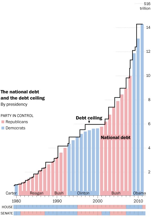 Debt Ceiling Definition Why It s Raised Past Crises