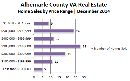 December home sales and price report