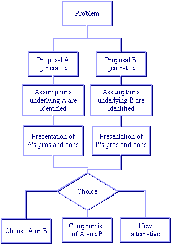 Decision Making Techniques