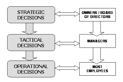 Decision Making Techniques