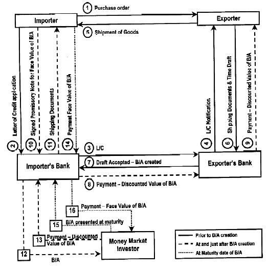 Definition and information on Bankers Acceptance