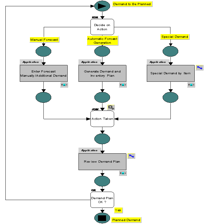 Demand Planning