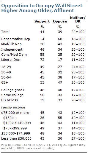 Democrats better for Wall Street than Republicans Agree or Disagree Democrats better for Wall Street than Republicans Agree or Disagree