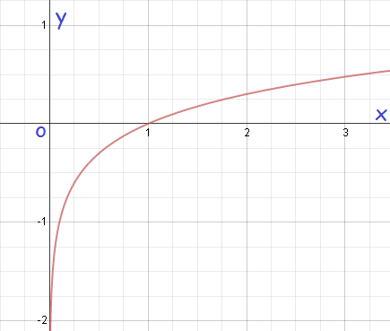 Demystifying the Natural Logarithm (ln)