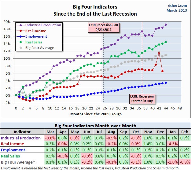 Despite A Recession The Isn t As Bad As You Think