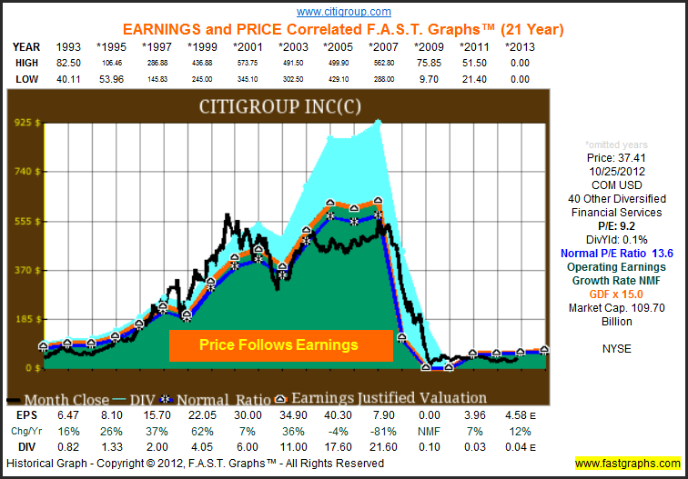 How To Calculate Intrinsic Value of Common Stocks