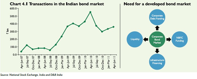 Developed market bonds