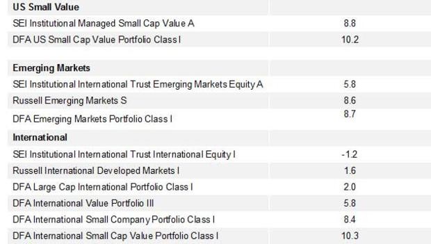 Should you invest in DFA funds CBS News